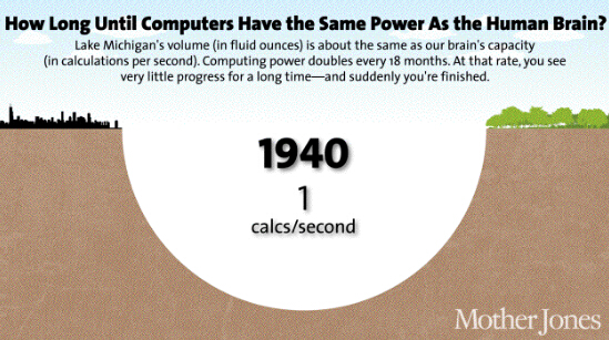 电脑比人脑聪明为什么,电脑比人脑聪明在哪里