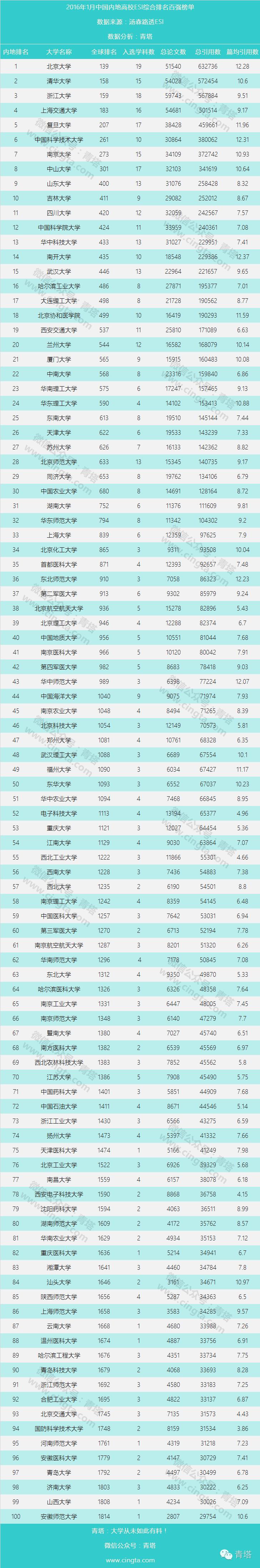esi最新世界大学排名全名单,最新esi中国大学100强出炉