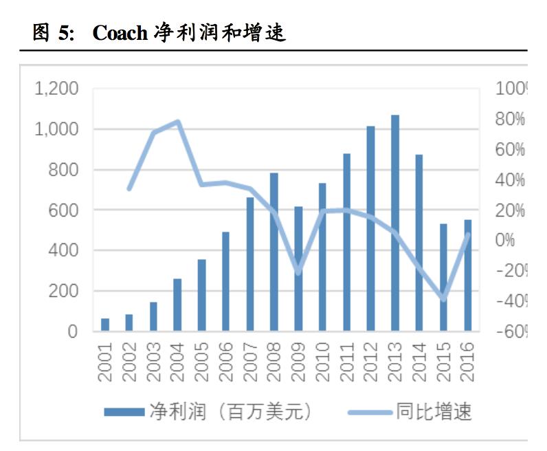深挖！轻奢鼻祖Coach如何强势逆袭成为美国家庭的最爱？