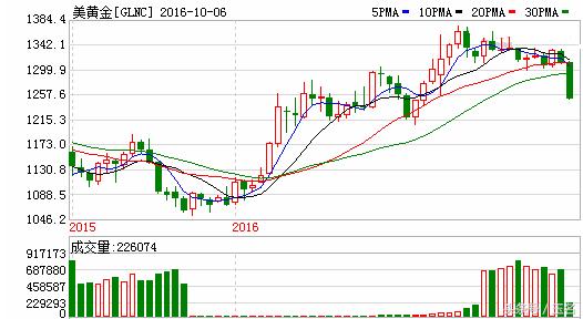 周线长阴,长阴破位下行走势
