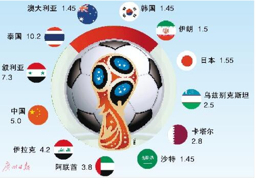 说个笑话：国足连叙利亚都打不过，世界杯夺冠*率赔**却力压伊朗