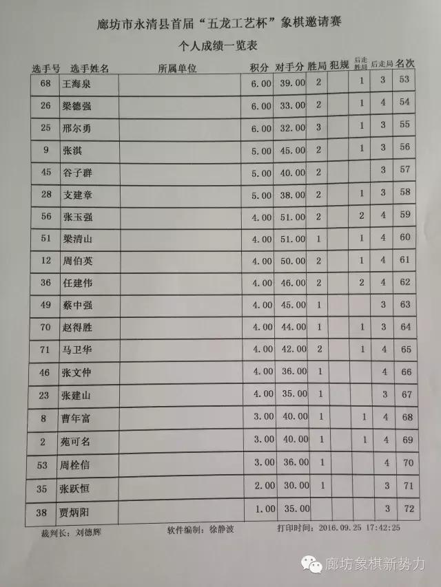 洞口县第四届象棋比赛成绩表,真玉天地杯象棋公开赛成绩表