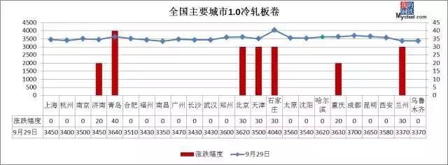 今日钢材大涨怎么回事,小幅上涨钢价跌势放缓