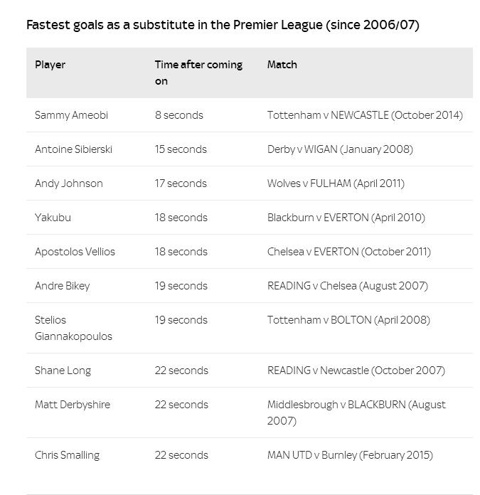 英超远射王,盘点英超最快进球纪录