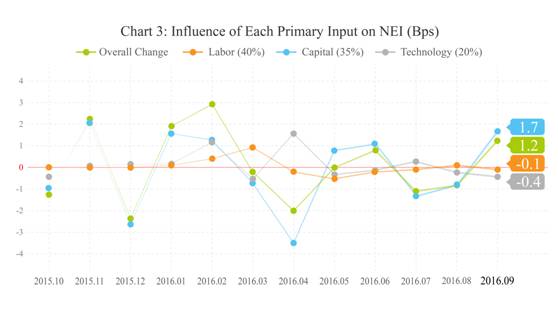 9鏈堣储鏂皃mi鎸囨暟,涔濇湀涓浗缁忔祹鏁版嵁