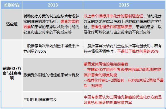 收藏乳腺癌防治重要知识点,乳腺癌患者的饮食诀窍你值得收藏