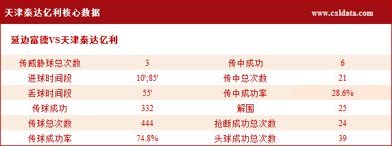 中超延边跑动数据,延边足球0-9大连