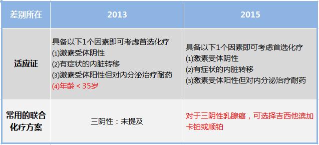 收藏乳腺癌防治重要知识点,乳腺癌患者的饮食诀窍你值得收藏