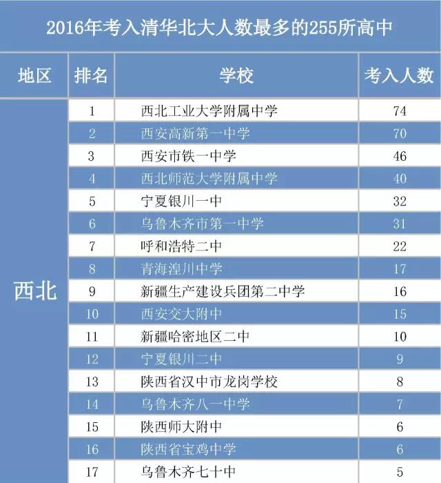 2022全国考上清华北大最多的省份,2017考入清华北大最多的高中