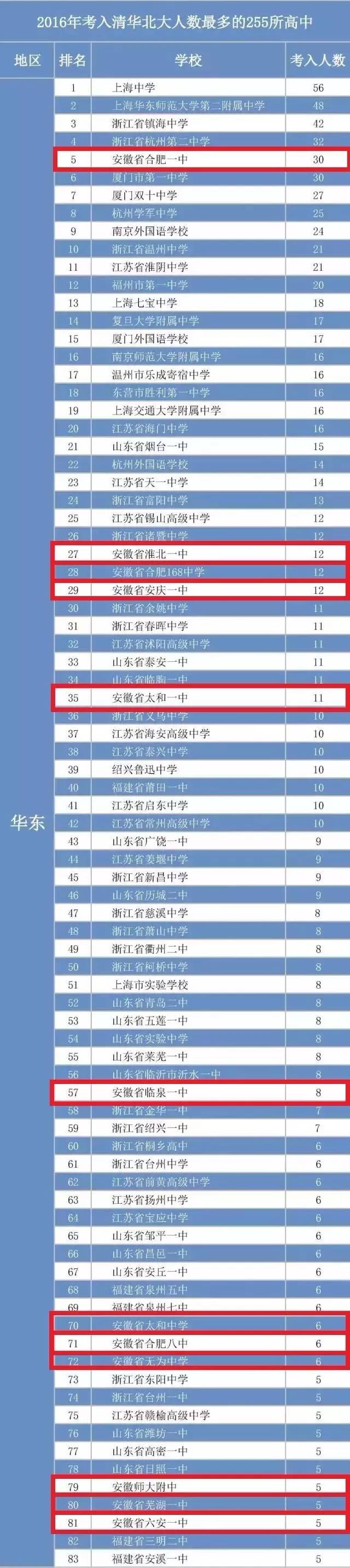 2022全国考上清华北大最多的省份,2017考入清华北大最多的高中
