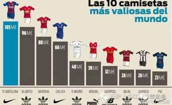 全球球衣销量排行榜权威统计,十大经典球衣赞助商