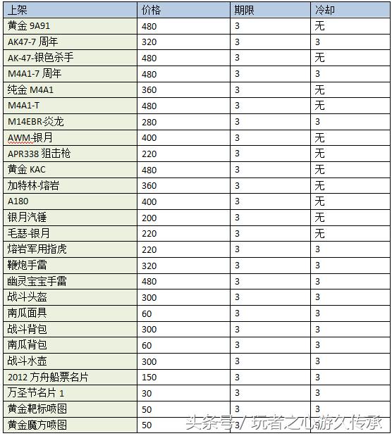 cf火线币商城所有物品列表,cf11月交易所礼包
