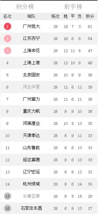 中超积分榜29轮排名,最新中超积分榜恒大