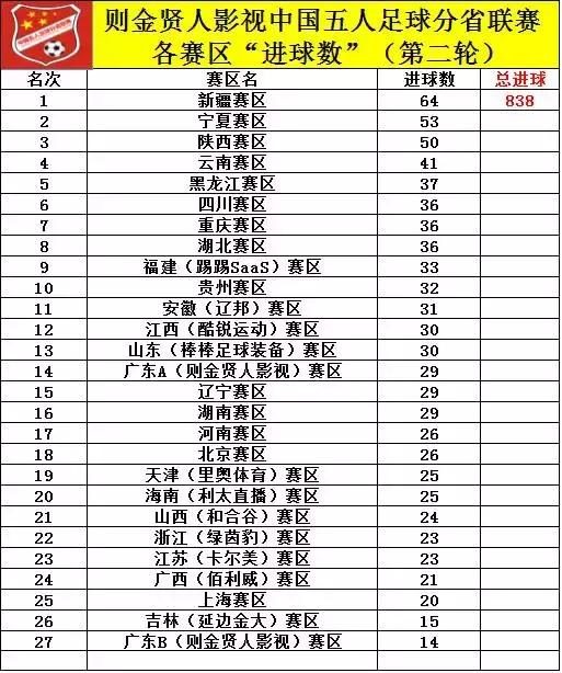 中国五人足球分省联赛第二轮昨天结束！