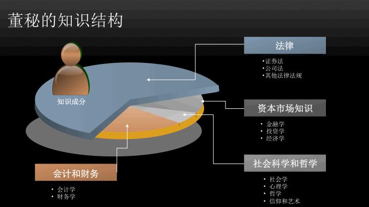 如何成为全能型董秘,如何当好一个董秘