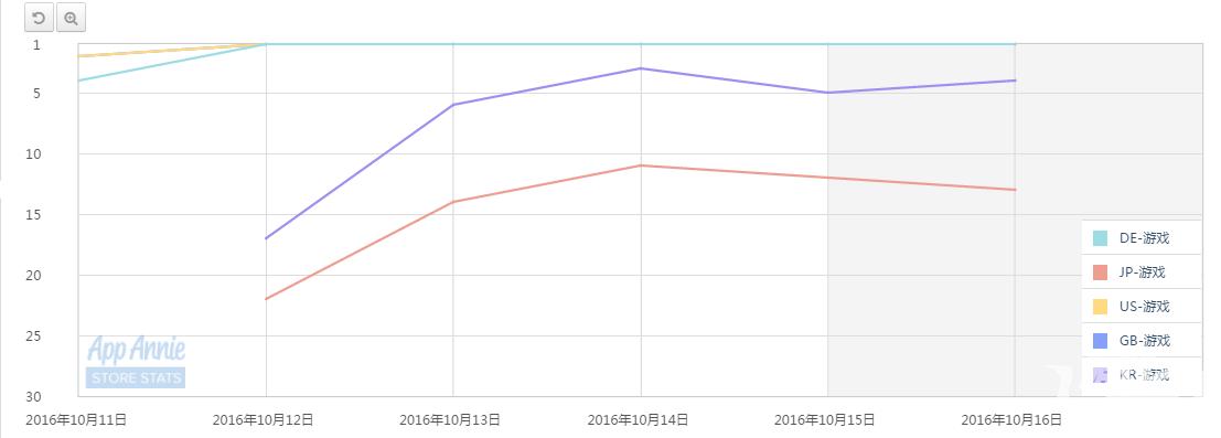 榜单透视（韩国）：这种游戏，天生就具有吸金力