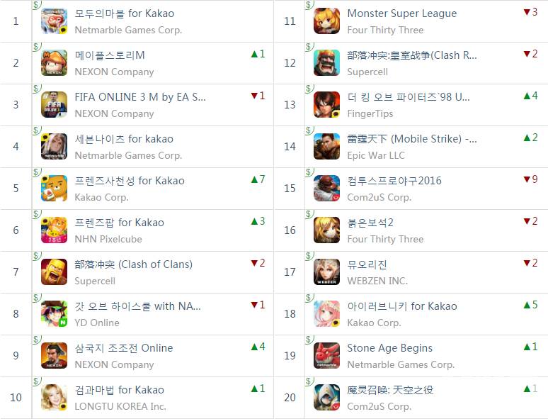 榜单透视（韩国）：这种游戏，天生就具有吸金力