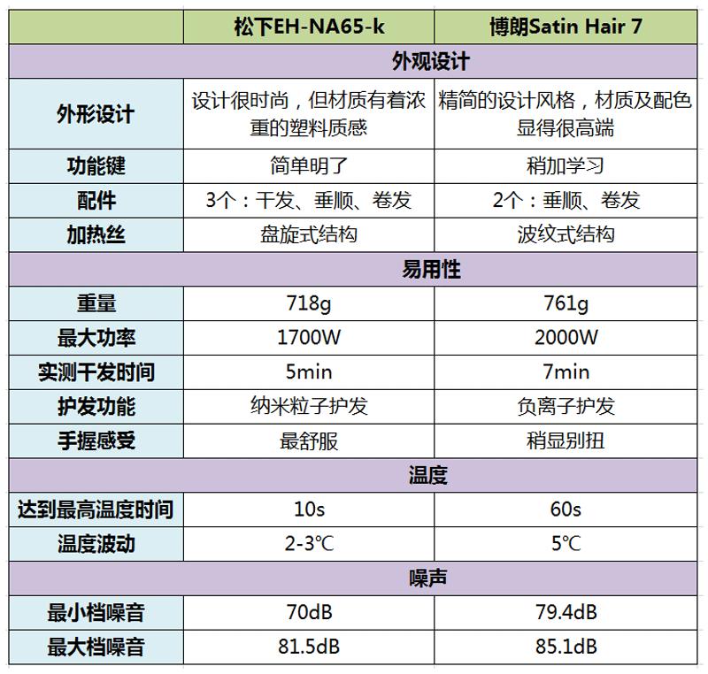 松下负离子吹风机哪款最好用,负离子吹风机松下和博朗哪个好