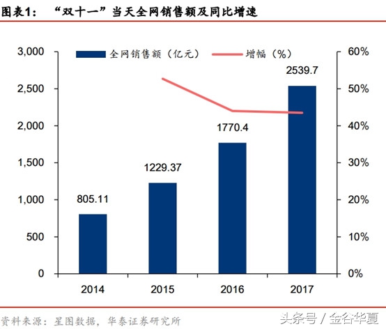 2小时不到销售额破1000亿，互联网巨头开启渠道新玩法
