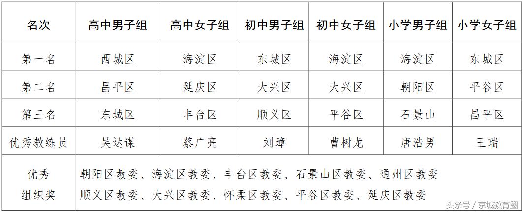 北京小学学校排名前20名,北京小学足球队排名一览表2024