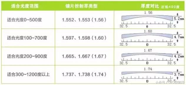 眼镜镜片怎么选不被坑,买眼镜选镜片避坑