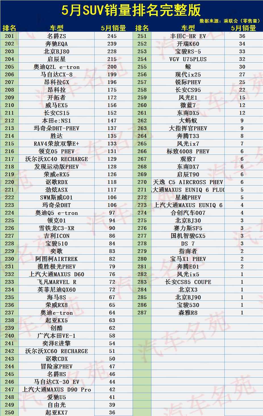 suv销量排行榜2022年度全部车型,5月suv途观销量排行榜