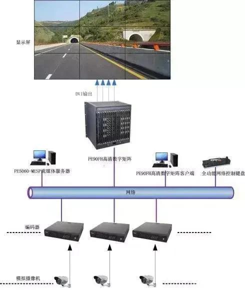 【经验分享】一文了解清楚视频解码器、数字矩阵与综合监控平台