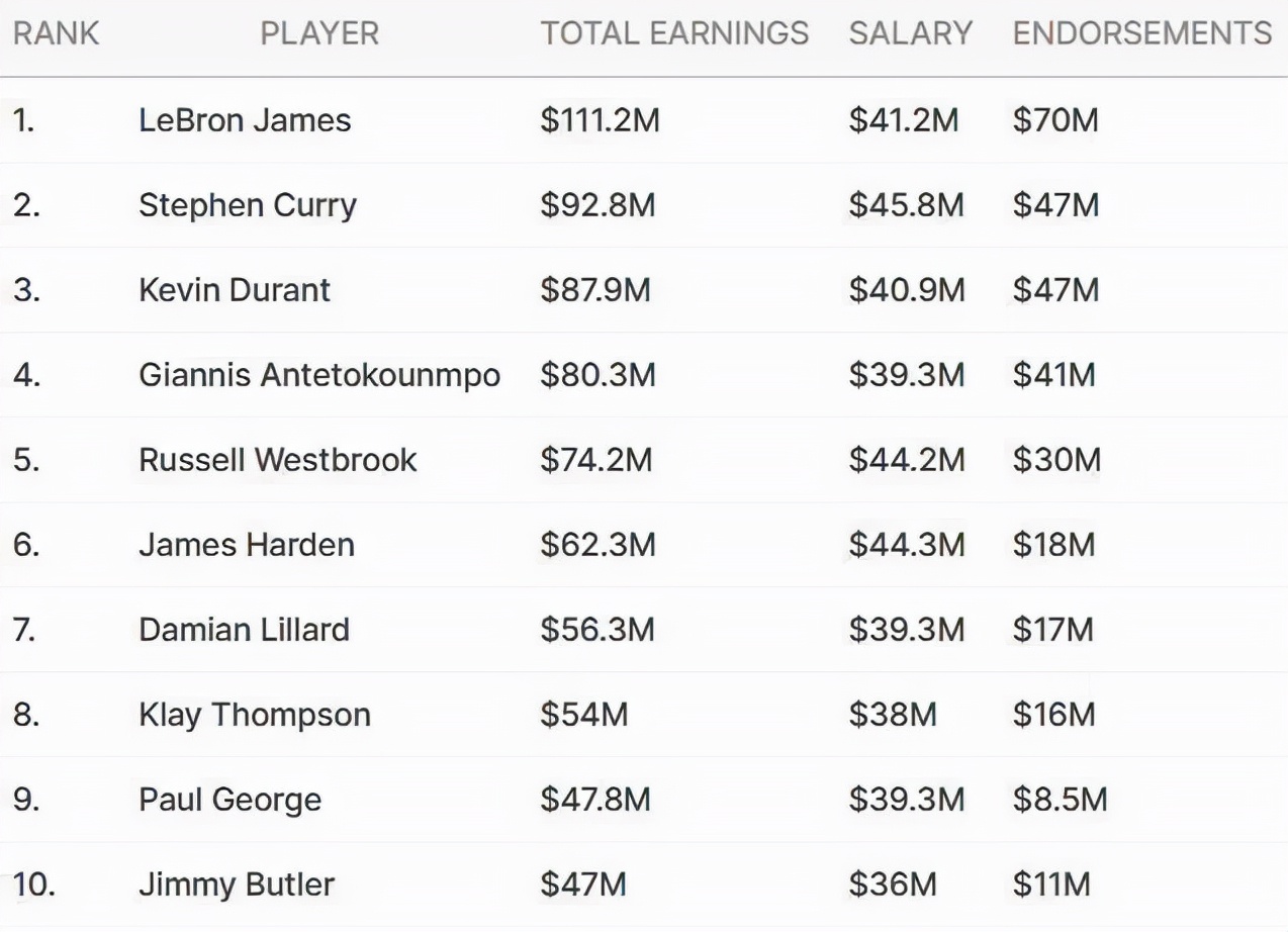 福布斯体坛收入榜詹姆斯,福布斯公布nba球队收入