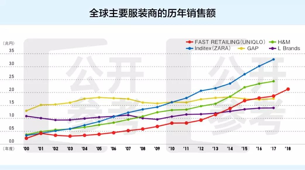 优衣库一年中国销售额,优衣库的五大经营哲学