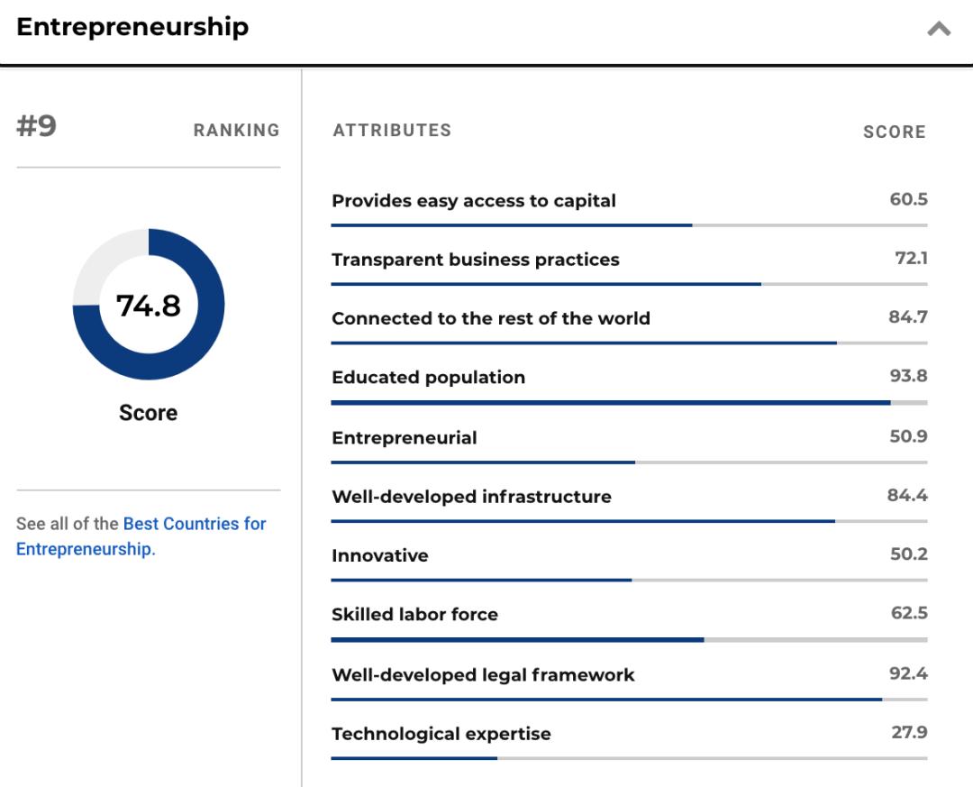 2019全球国家最佳排名,2023全球最佳国家排名