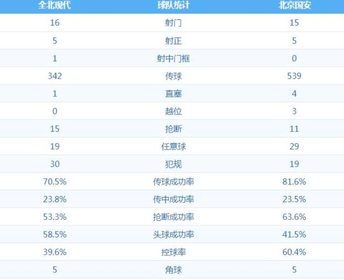 全北玩起少林足球！凶恶犯规打乱国安这犯规数据看呆