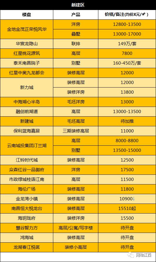 南昌房价跌得最惨的十大楼盘,南昌跌得最惨的十大楼盘