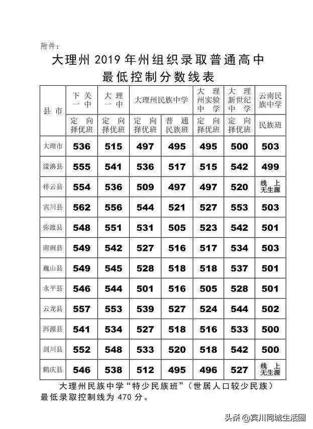 大理州初中升高中分数线是多少,大理州实验中学今年录取分数线