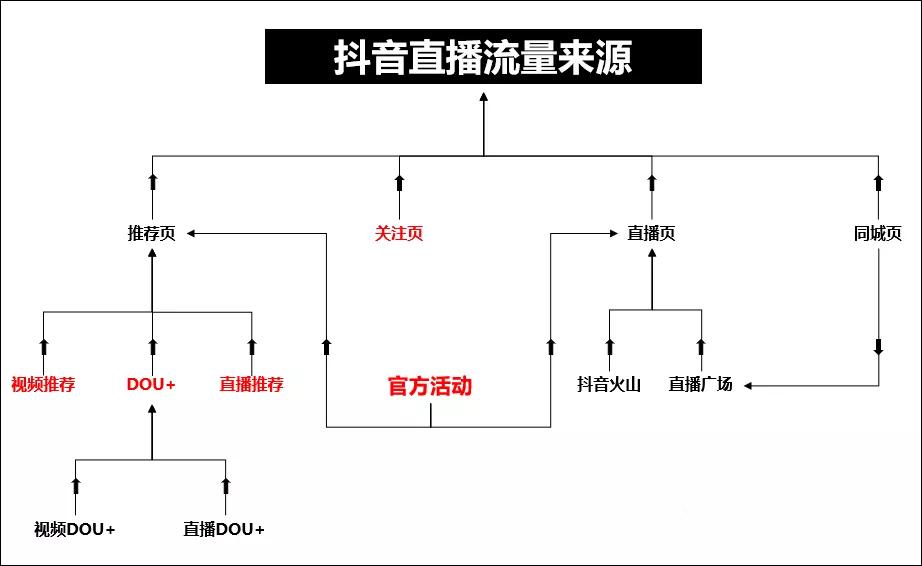 Dou＋！直播电商引流必学技能