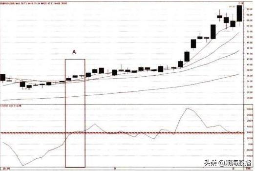 怎样看cci指标图解,cci指标详解买入绝技准确率极高