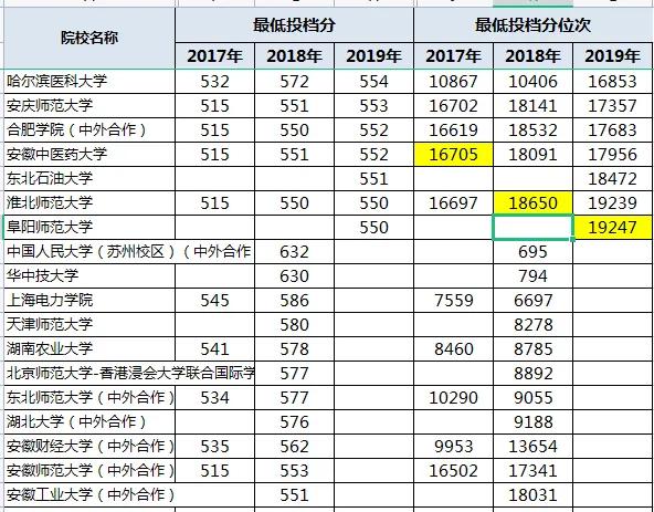 分数刚刚过线如何报考,分数在本科线附近怎么报考