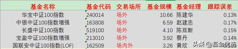 宽基指数基金入门多少钱,指数基金宽基好还是行业指数好