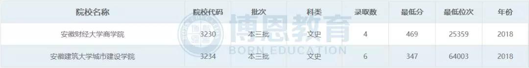 博恩志愿填报二本,博恩志愿填报2019
