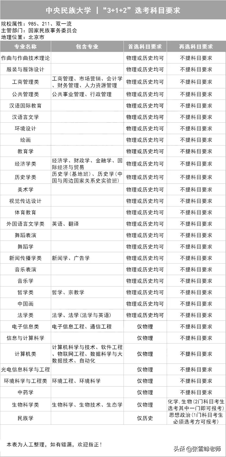 39所985高校招生计划,三十九所985高校新高考选科要求