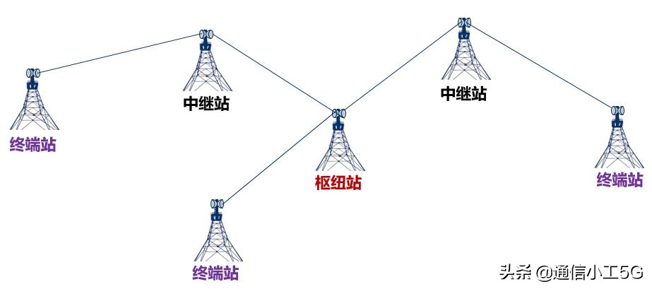 一张图看懂微波通信,花10分钟时间了解键盘