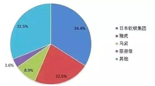 阿里巴巴马云股权比例和控制权,马云7%的股份如何做到绝对控股
