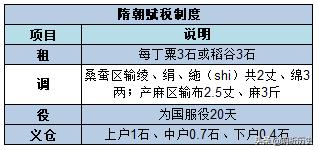 隋朝财政,隋朝关中财政收入