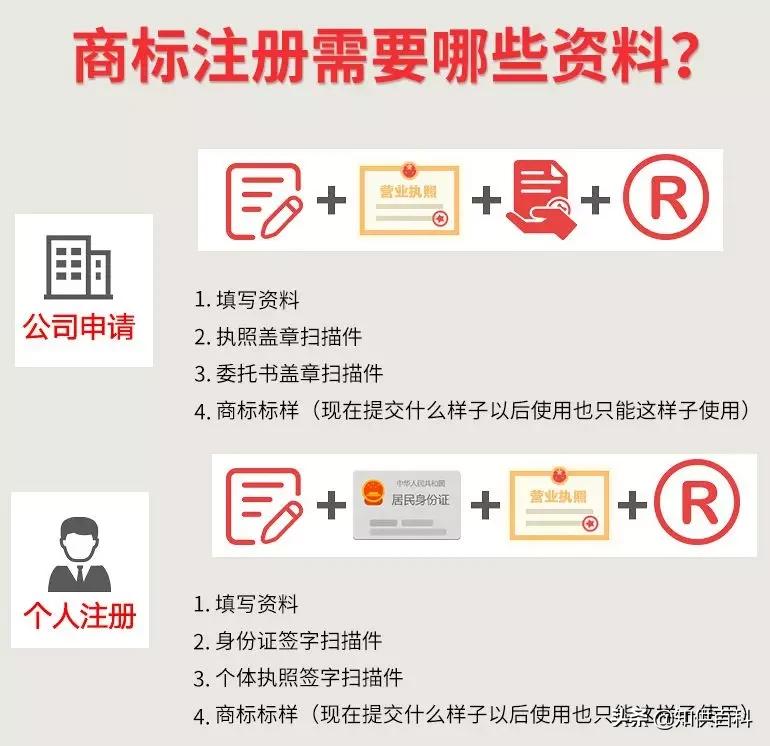商标注册怎么选明细,商标注册类别选择技巧