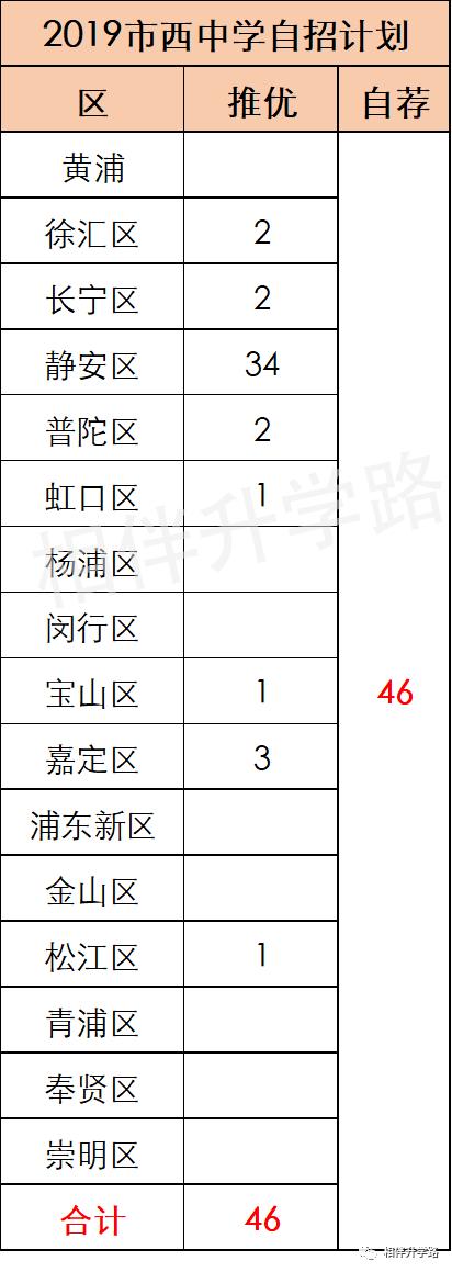 沪上这5所优质高中，超能打！不是八校胜八校，自招填报不错过！