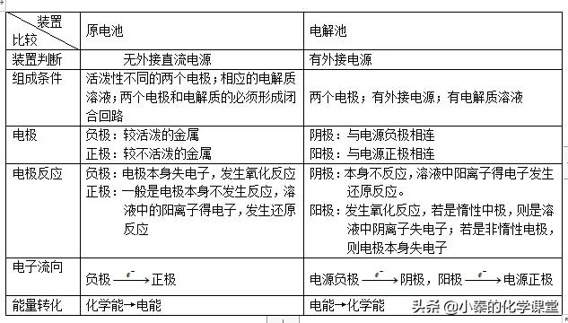 高中化学原电池与电解池习题,高中化学原电池归纳与电解池口诀