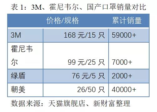 被你抢断货的3M，竟不是口罩公司？世界上一半的人每天用它家产品