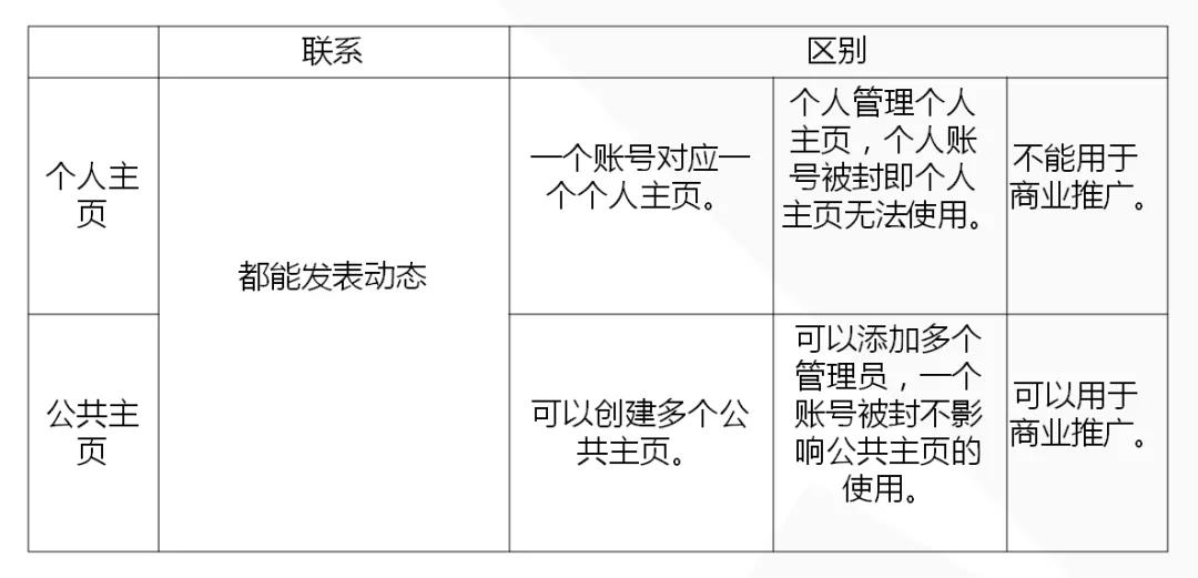 facebook公共主页和商业主页区别,facebook设置公共主页和个人主页