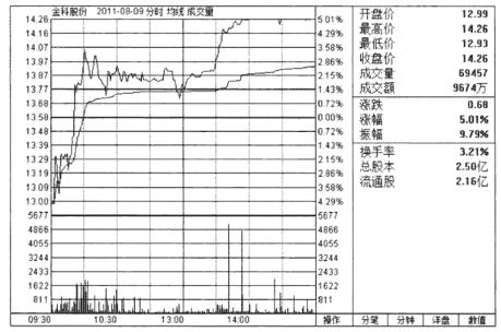 牢记分时图的13种经典形态,分时图十二种口诀