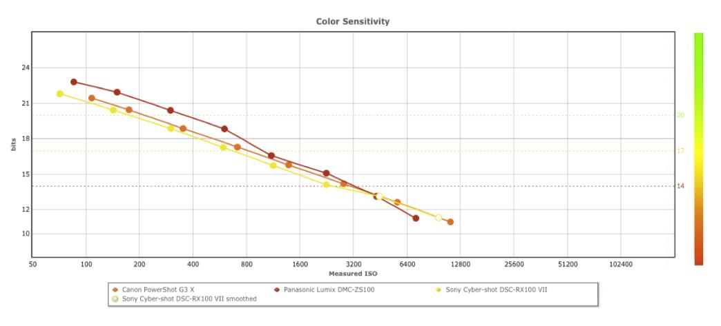 索尼rx100m7使用教程,索尼rx100m7镜头分辨率深度评测