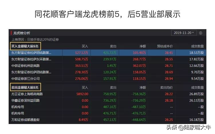 短线高手原来这样看龙虎榜,短线高手必备龙虎榜